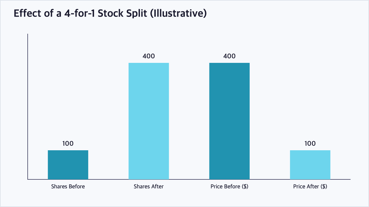 Bar chart illustrating how a 4-for-1 stock split increases shares outstanding fourfold while proportionally reducing the per-share price, leaving total value unchanged