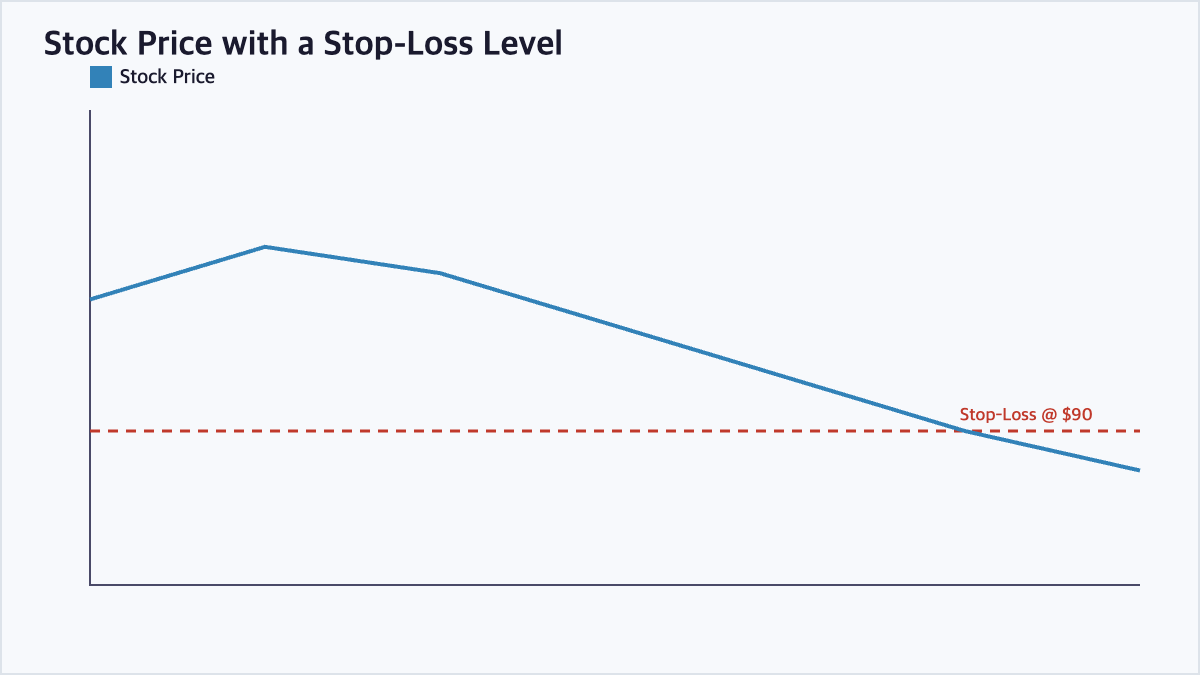 Line chart showing a stock price declining toward a preset stop-loss level, which triggers an automatic sell order