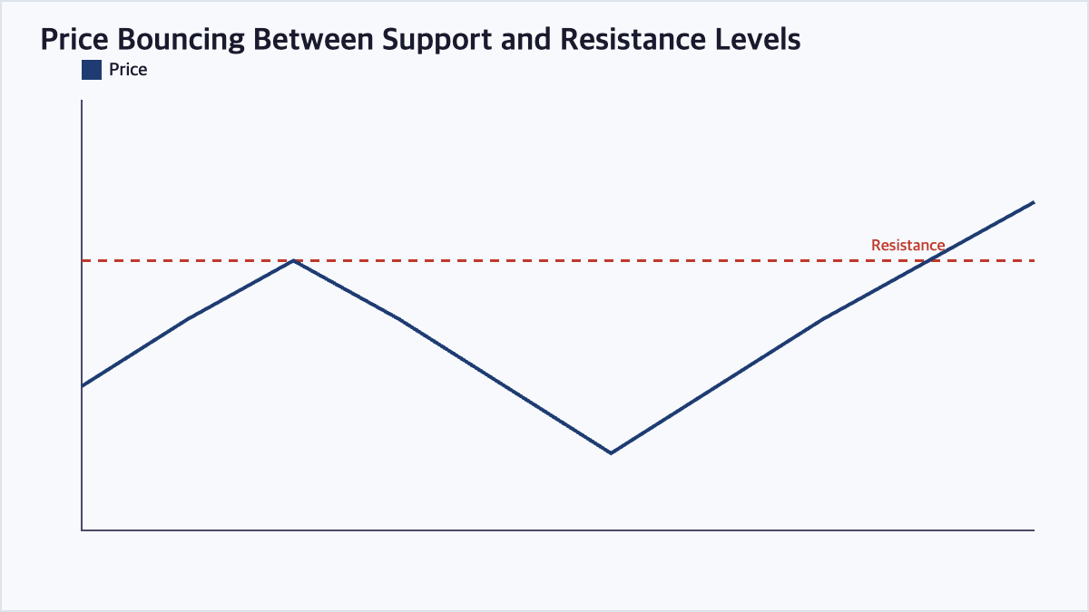 Line chart showing price repeatedly bouncing off a resistance level before eventually breaking through