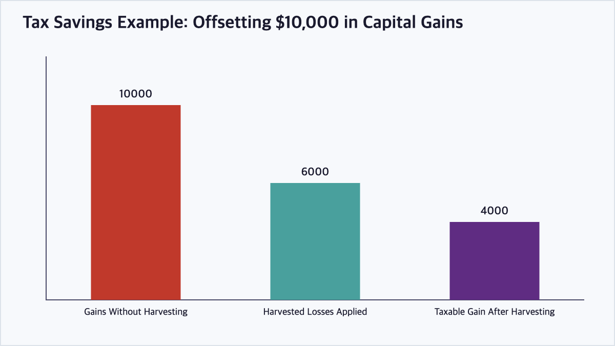 Bar chart illustrating how harvested capital losses reduce taxable capital gains