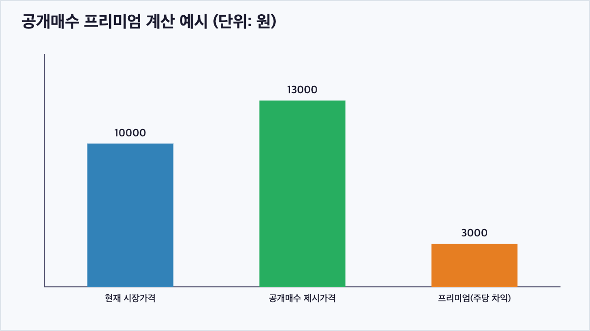 현재 시장가격 10,000원과 공개매수 제시가격 13,000원, 프리미엄 3,000원을 비교하는 막대그래프