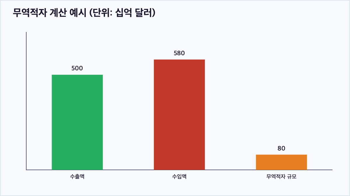 수출액 5,000억 달러, 수입액 5,800억 달러, 무역적자 800억 달러를 비교하는 막대그래프
