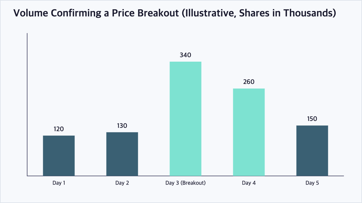 Bar chart showing trading volume spiking on a breakout day, illustrating volume confirmation of a price move