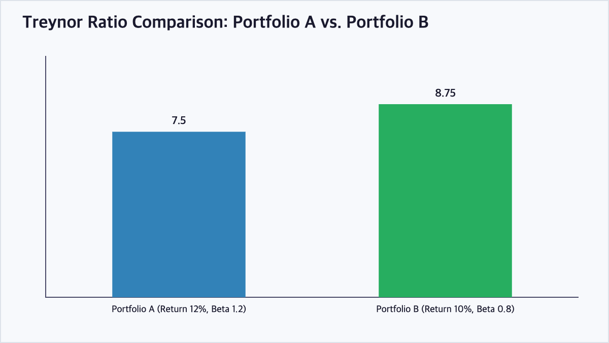 Bar chart comparing the Treynor Ratio of Portfolio A and Portfolio B