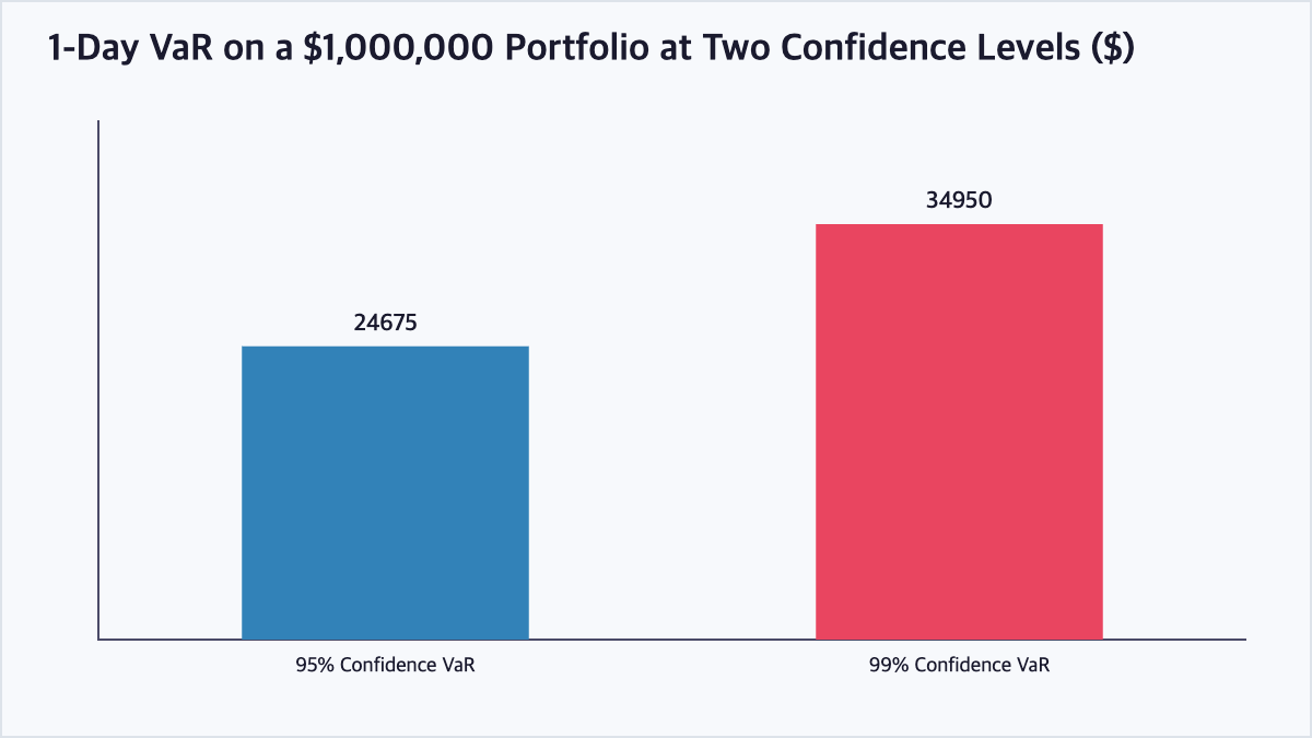 Bar chart comparing the 1-day Value at Risk of a $1,000,000 portfolio at 95% and 99% confidence levels