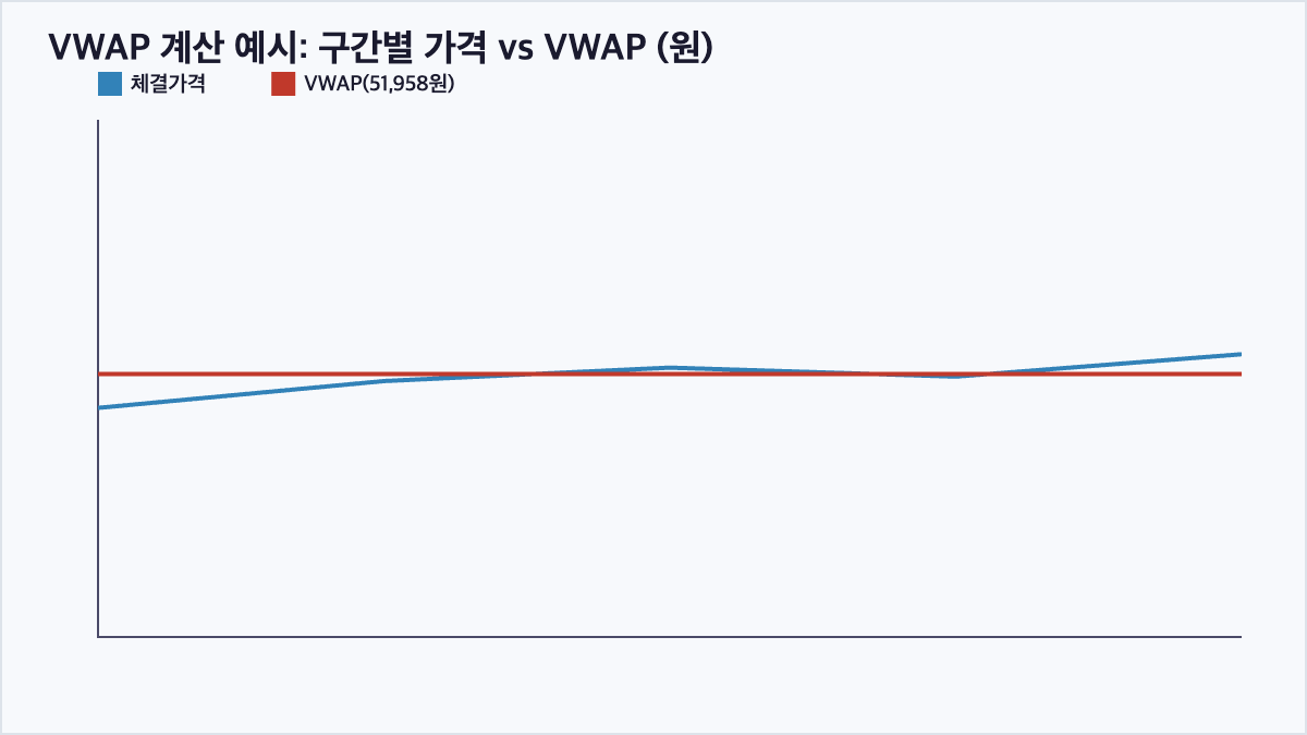 VWAP과 체결가격 비교 차트