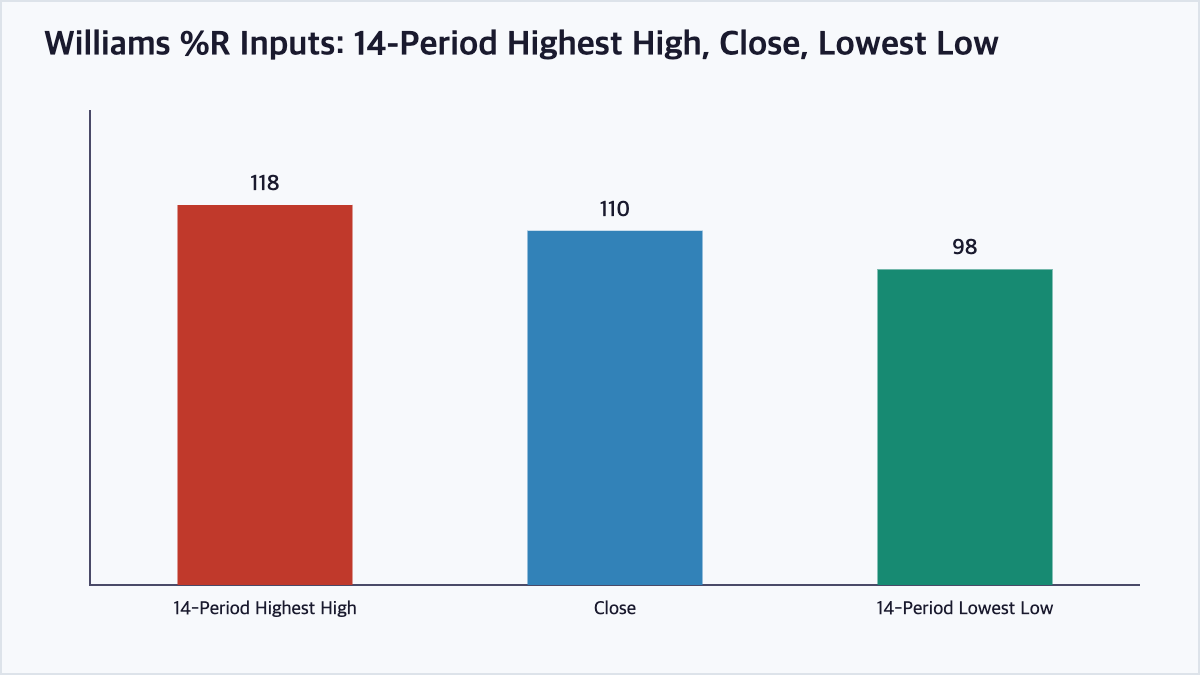Williams percent R highest high lowest low close chart