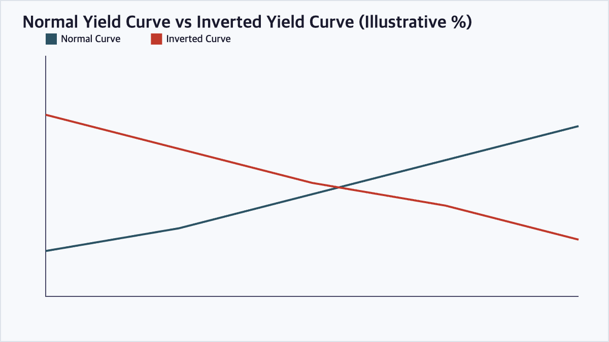 Line chart comparing a normal upward-sloping yield curve to an inverted yield curve where short-term rates exceed long-term rates
