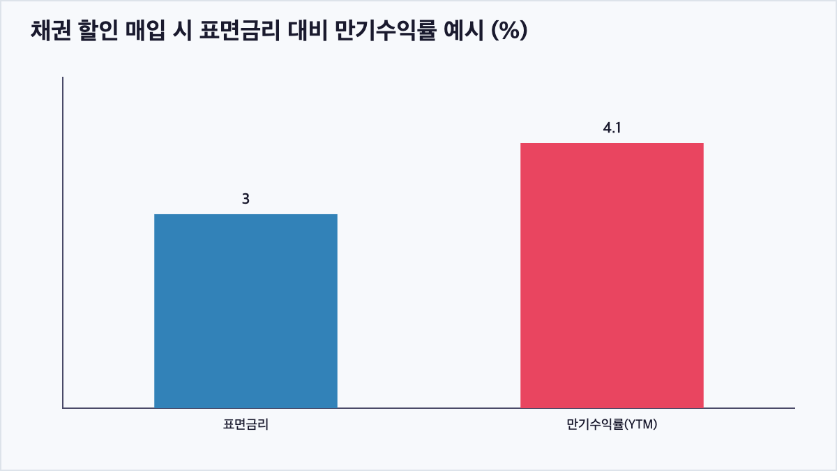액면가보다 할인된 가격에 매입한 채권의 표면금리와 만기수익률 차이를 보여주는 막대그래프