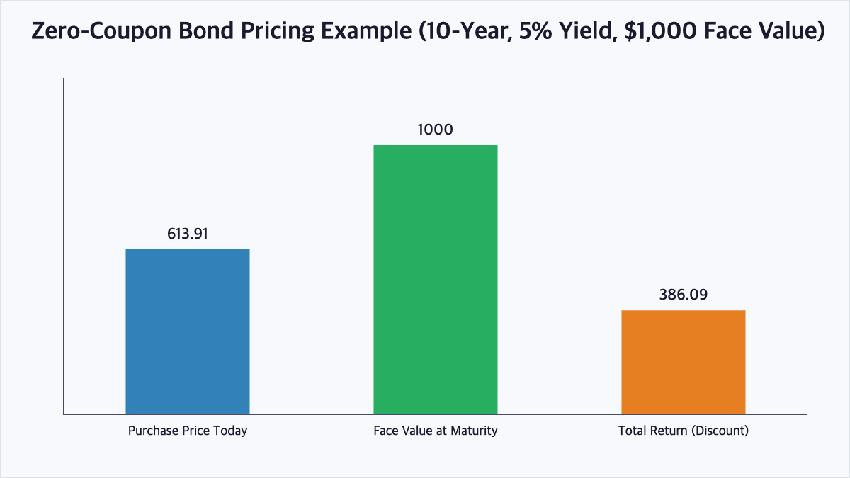 Bar chart showing the purchase price, face value at maturity, and total return of a zero-coupon bond
