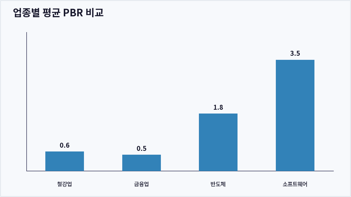 업종별 평균 PBR 비교 (PBR)