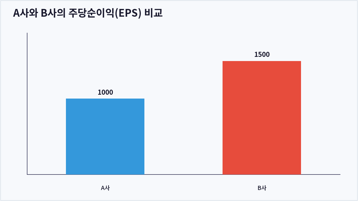A사와 B사의 주당순이익(EPS) 비교 (EPS)