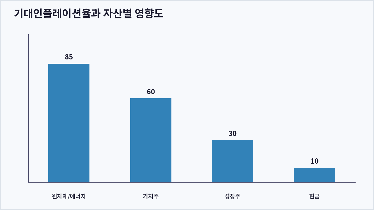 기대인플레이션율과 자산별 영향도 (기대인플레이션율)
