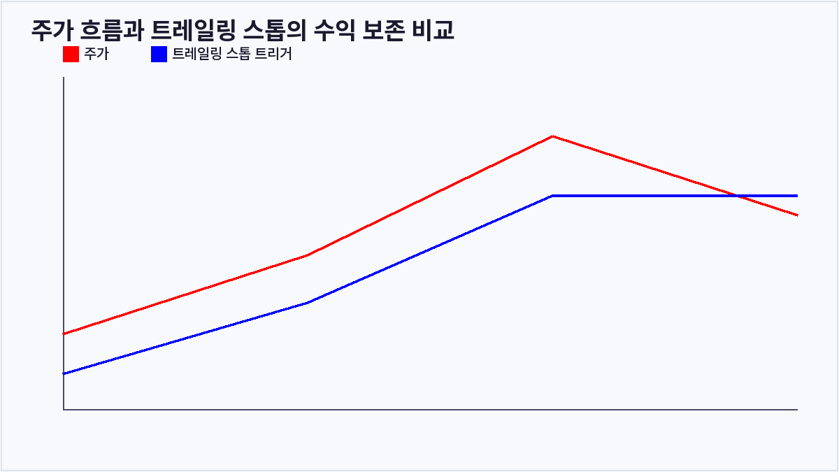 주가 흐름과 트레일링 스톱의 수익 보존 비교 (트레일링 스톱)