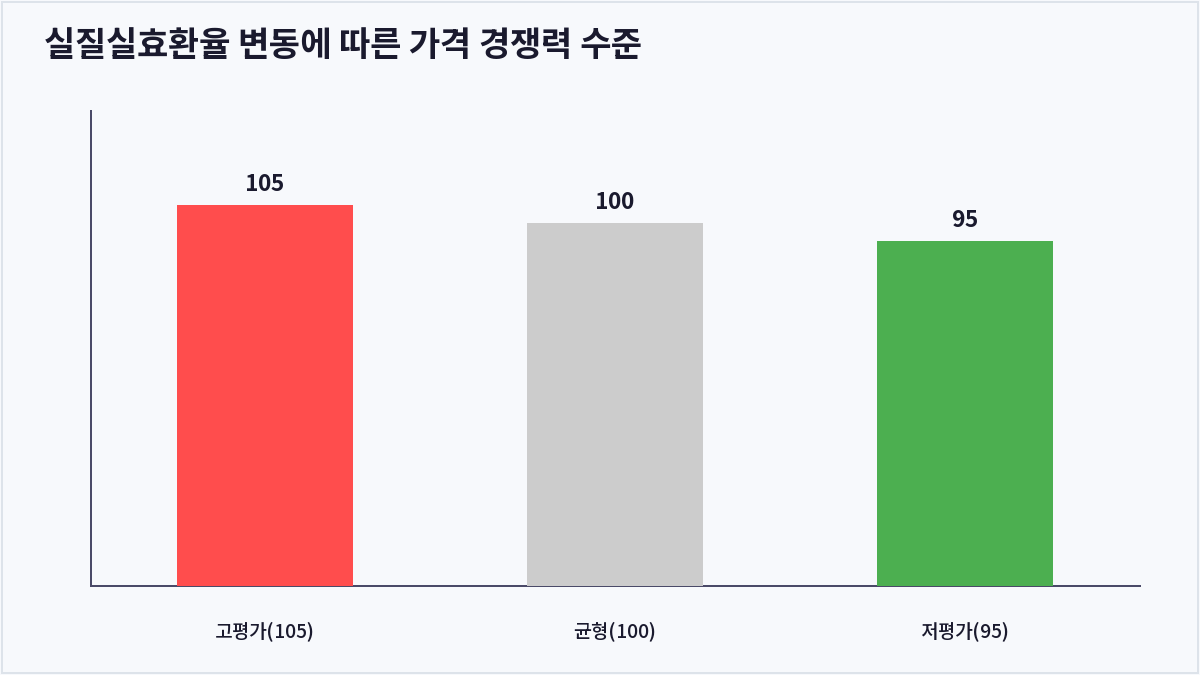 실질실효환율 변동에 따른 가격 경쟁력 수준 (실질실효환율)