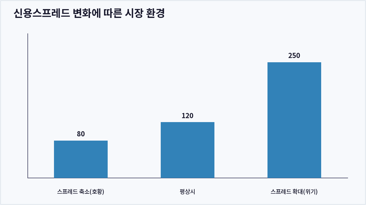 신용스프레드 변화에 따른 시장 환경 (신용스프레드)