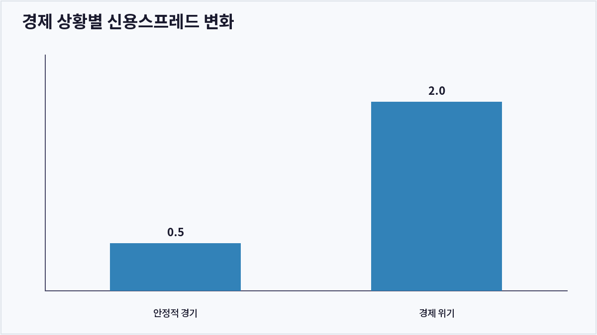 경제 상황별 신용스프레드 변화 (신용스프레드)