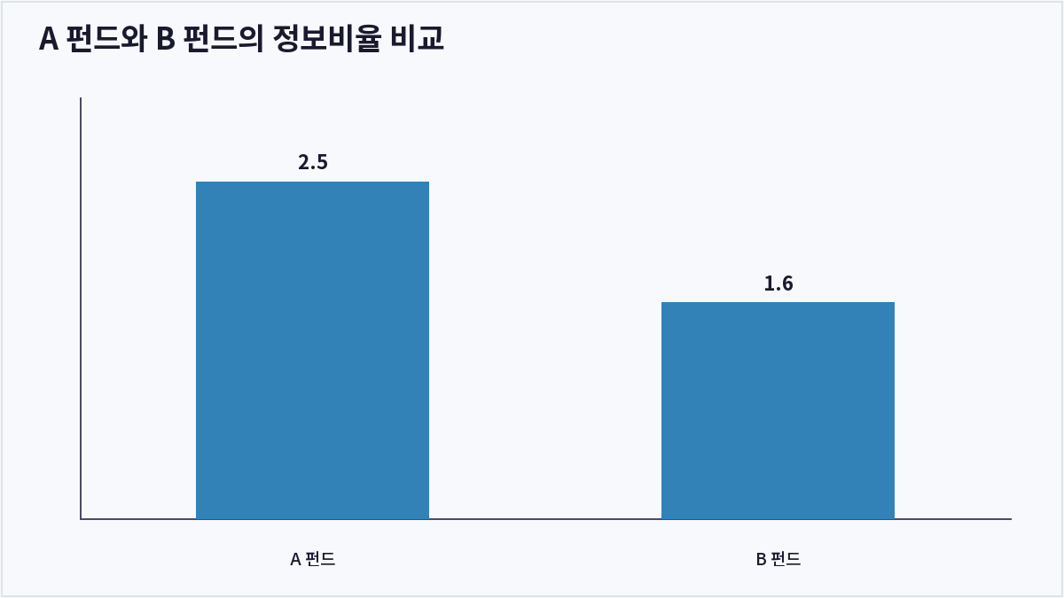 A 펀드와 B 펀드의 정보비율 비교 (정보비율)
