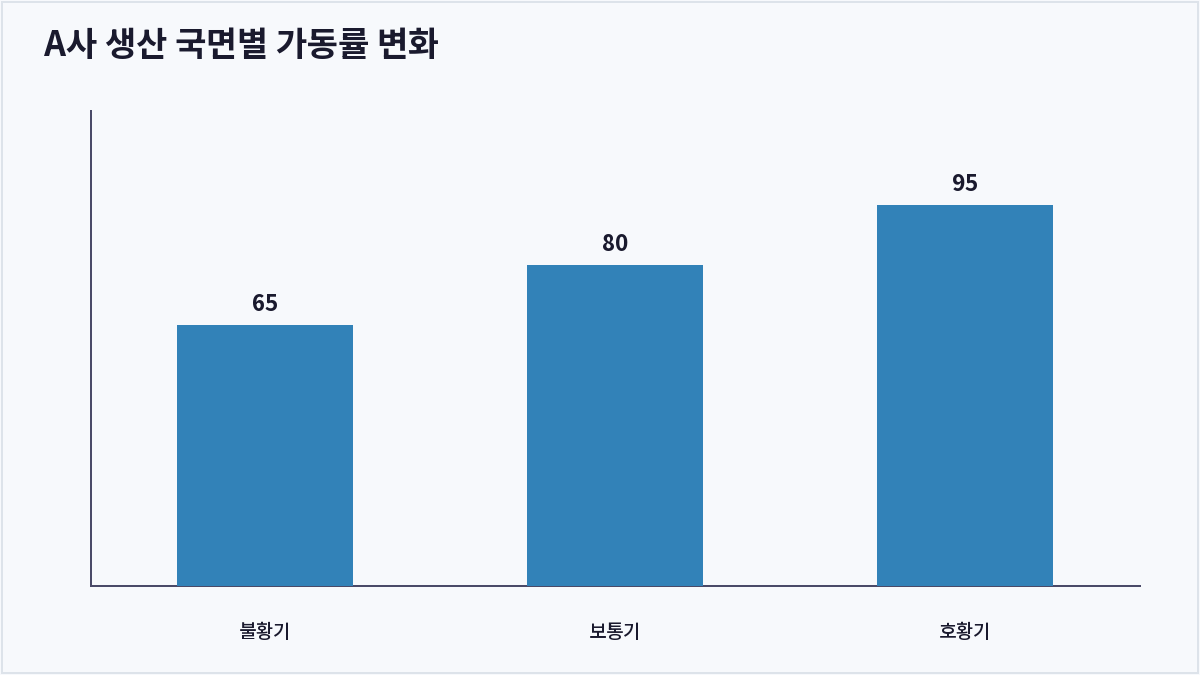 A사 생산 국면별 가동률 변화 (가동률)
