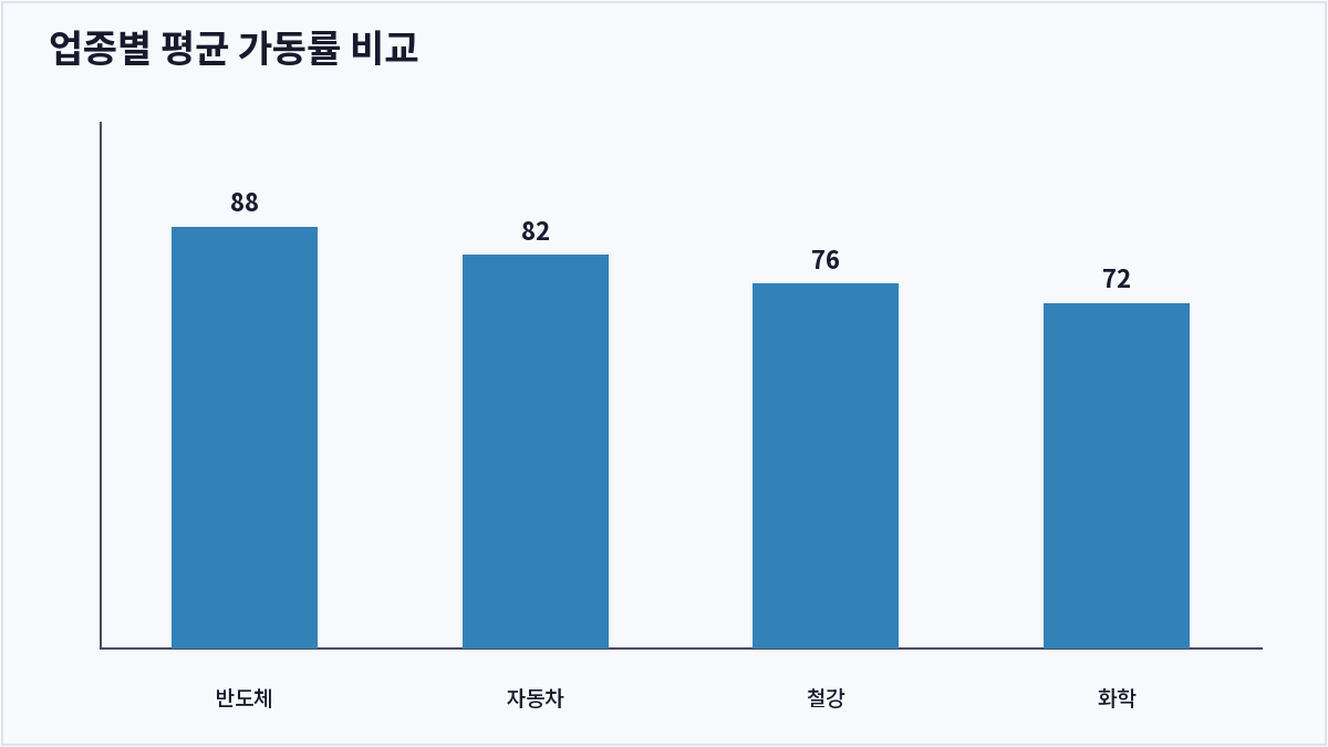 업종별 평균 가동률 비교 (가동률)