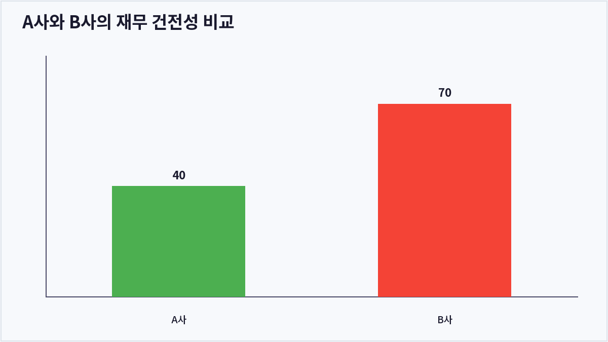 A사와 B사의 재무 건전성 비교 (총부채비율)