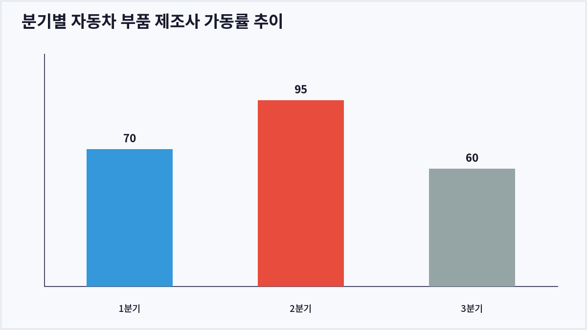 분기별 자동차 부품 제조사 가동률 추이 (가동률)