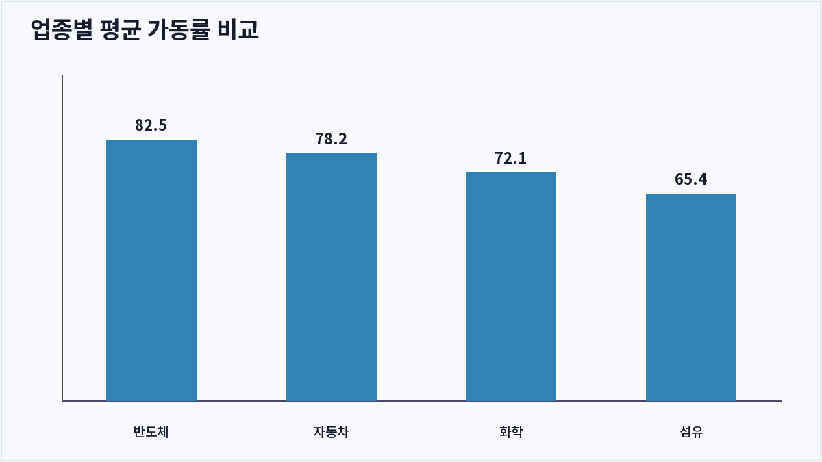 업종별 평균 가동률 비교 (가동률)