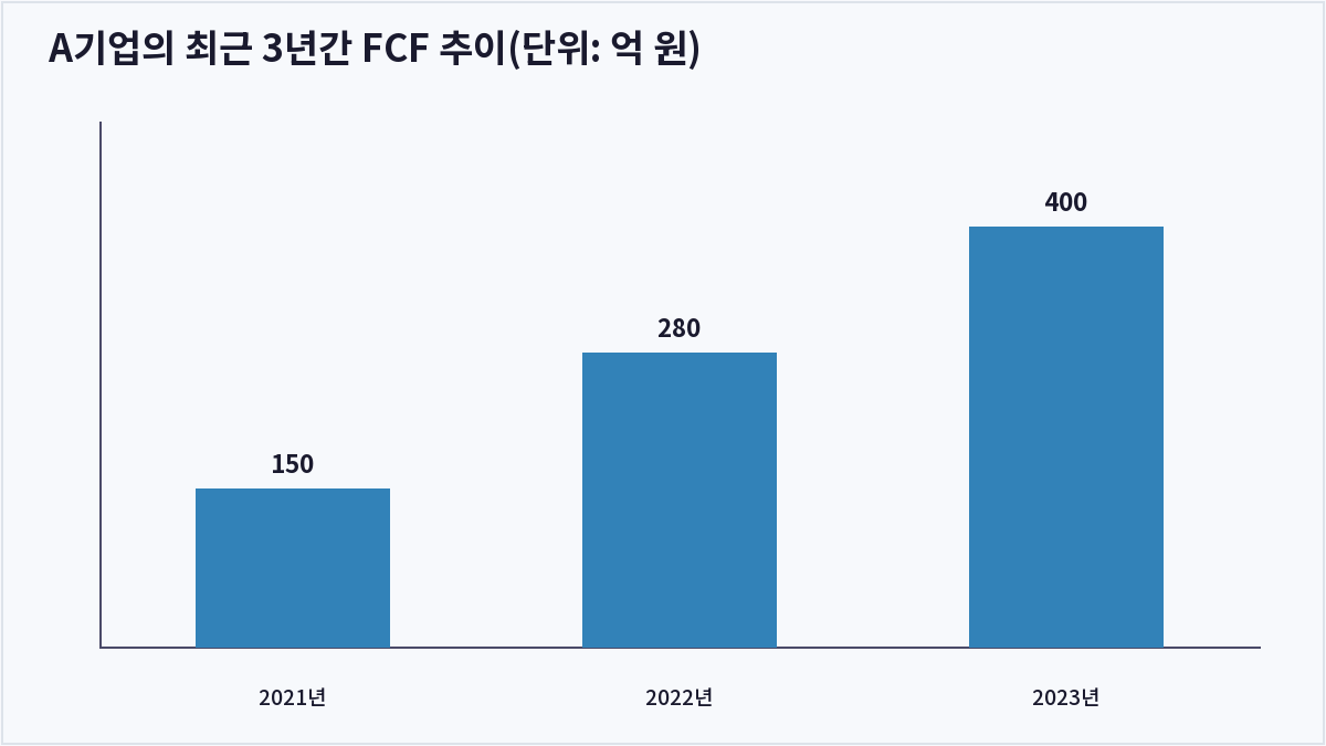 A기업의 최근 3년간 FCF 추이(단위: 억 원) (잉여현금흐름)