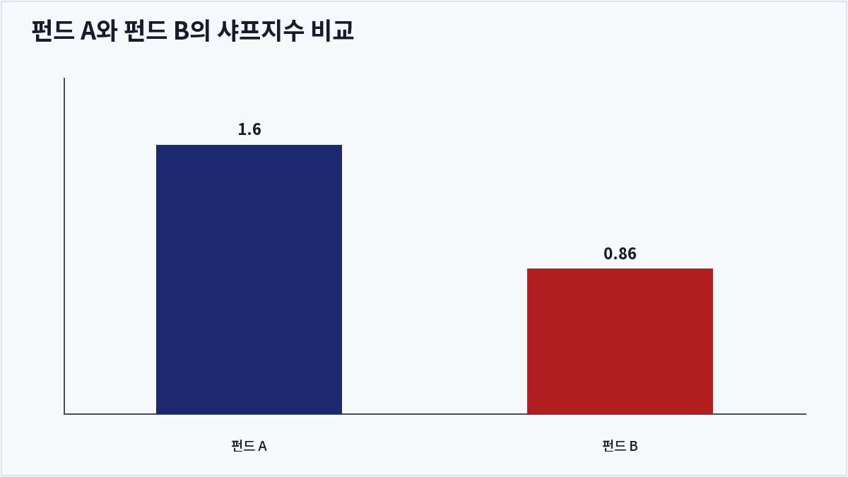 펀드 A와 펀드 B의 샤프지수 비교 (샤프지수)