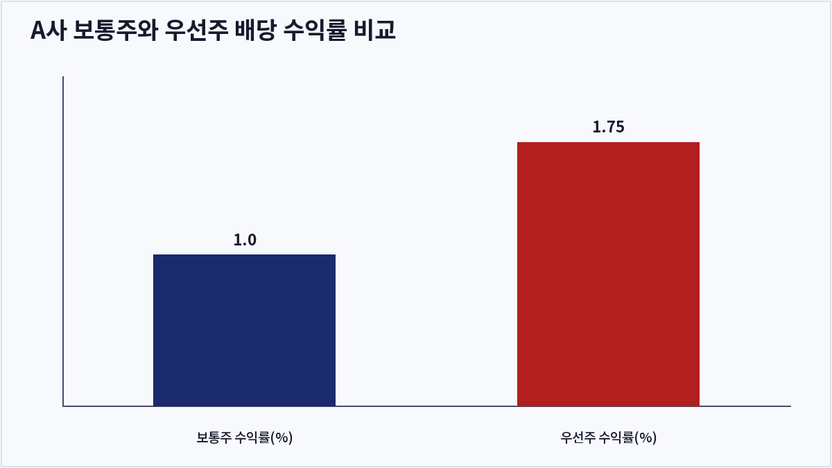 A사 보통주와 우선주 배당 수익률 비교 (보통주 우선주 차이)