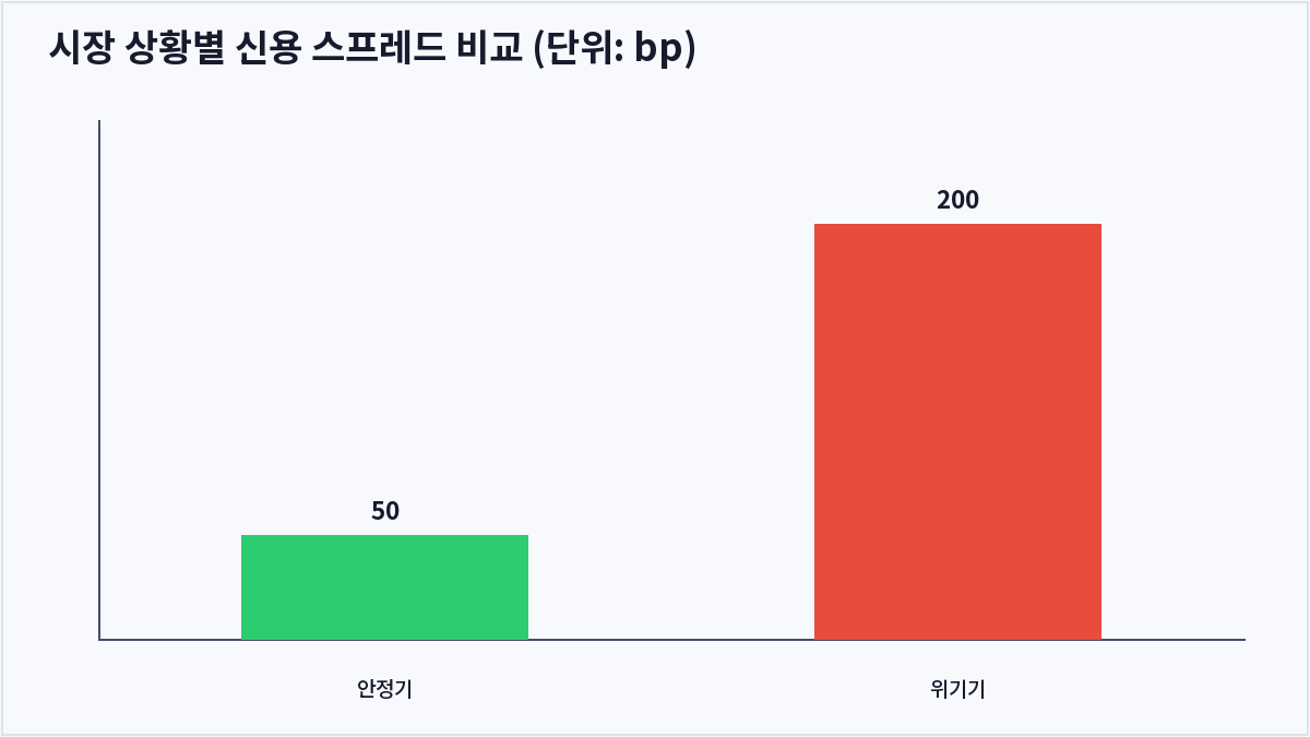 시장 상황별 신용 스프레드 비교 (단위: bp) (스프레드)
