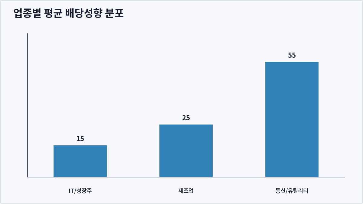 업종별 평균 배당성향 분포 (배당성향)