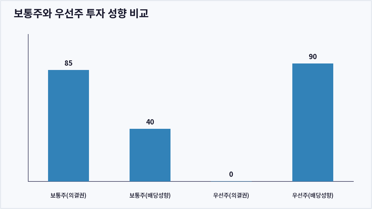 보통주와 우선주 투자 성향 비교 (보통주와 우선주 차이점)