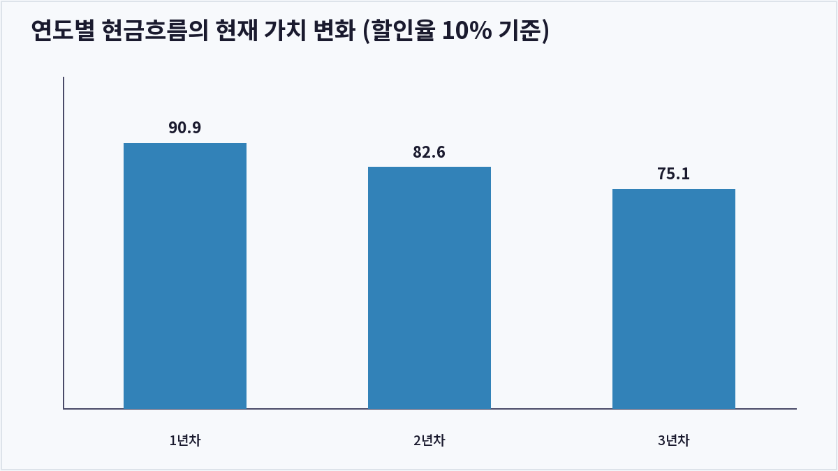 연도별 현금흐름의 현재 가치 변화 (할인율 10% 기준) (현금흐름할인법)