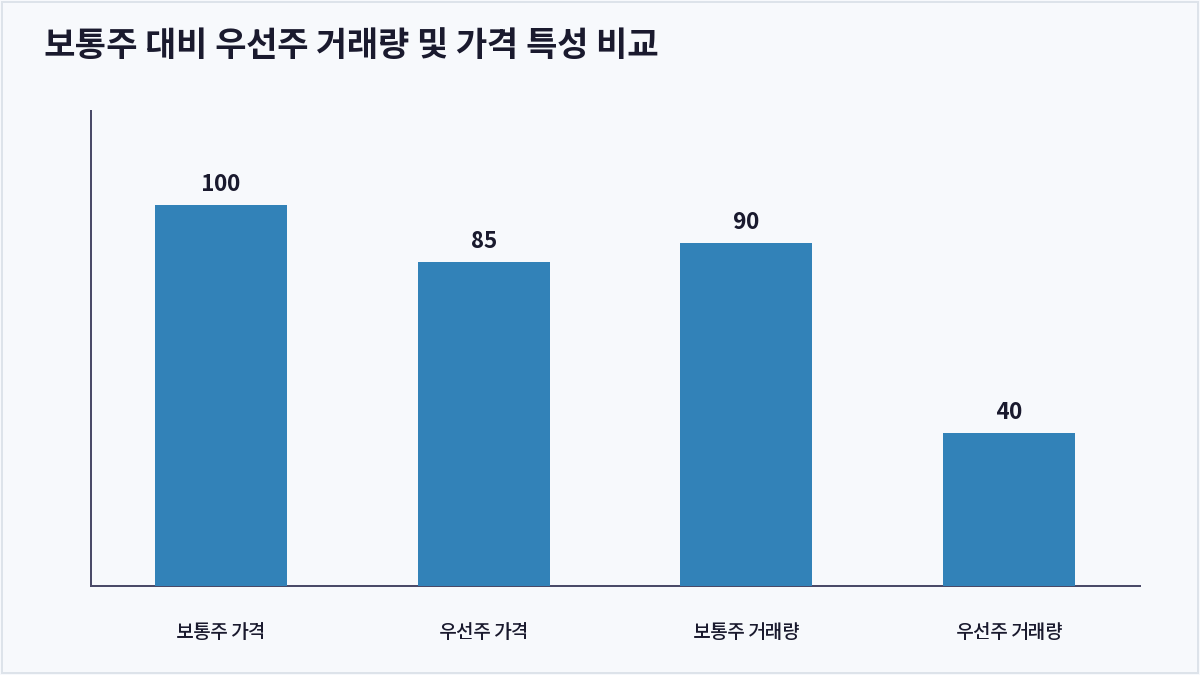 보통주 대비 우선주 거래량 및 가격 특성 비교 (보통주와 우선주 차이점)