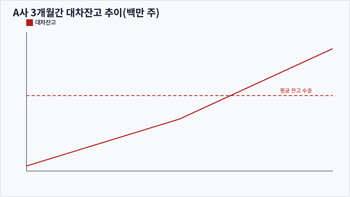A사 3개월간 대차잔고 추이(백만 주) (공매도 대차잔고)