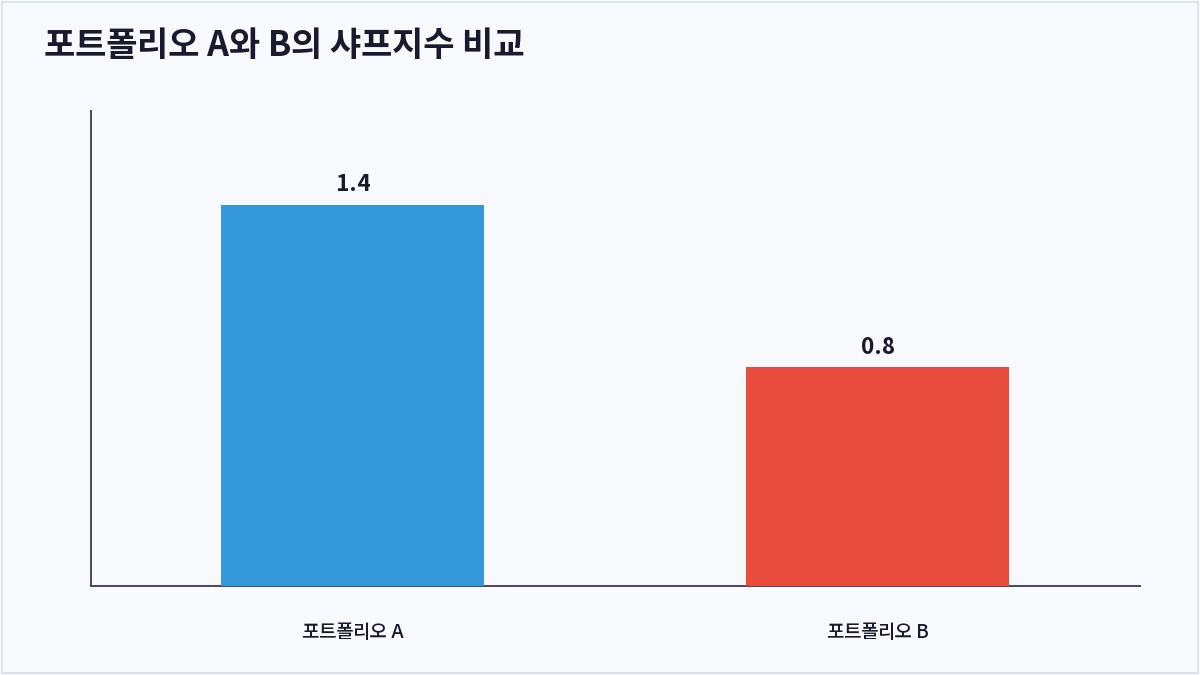 포트폴리오 A와 B의 샤프지수 비교 (샤프지수)