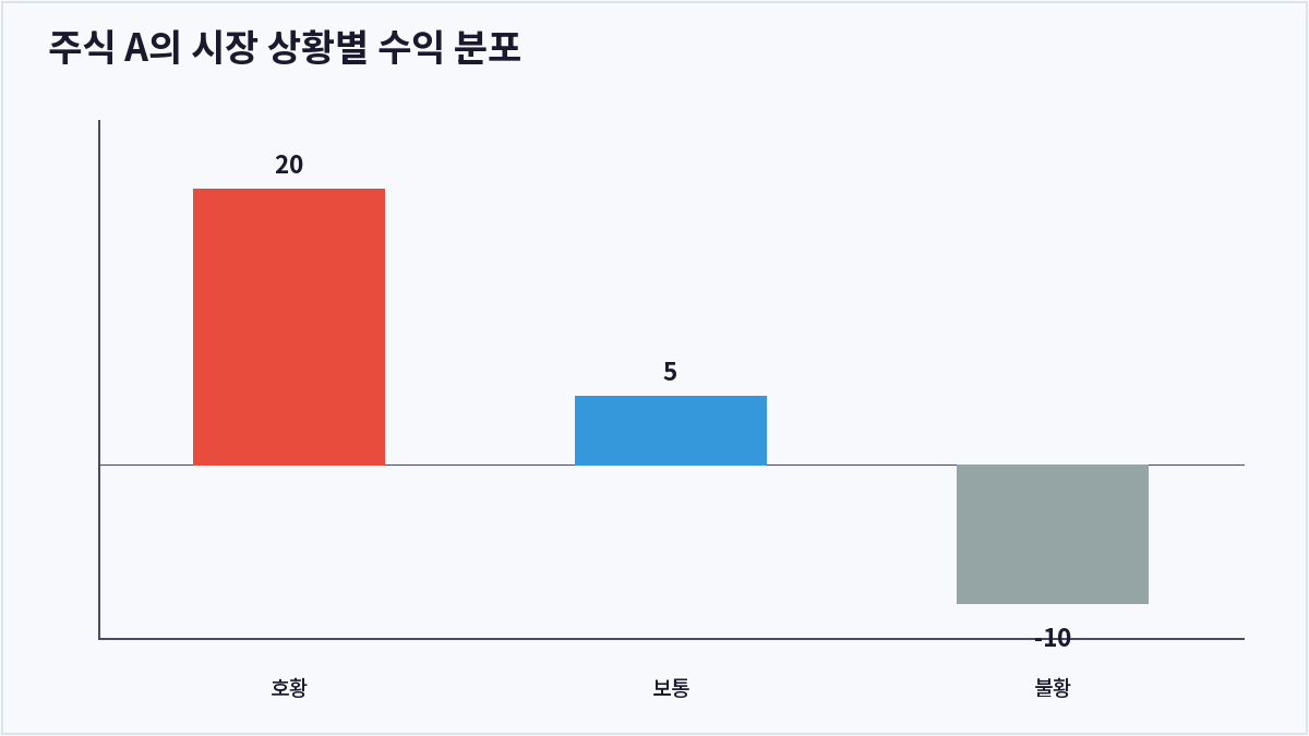 주식 A의 시장 상황별 수익 분포 (기대수익률)