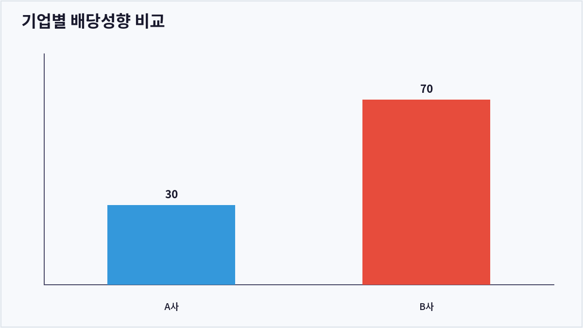 기업별 배당성향 비교 (배당성향)