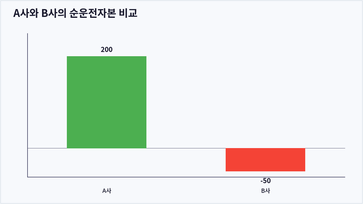 A사와 B사의 순운전자본 비교 (순운전자본)