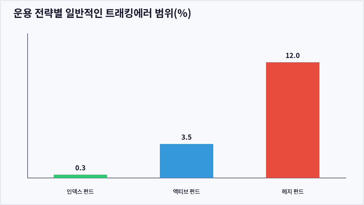 운용 전략별 일반적인 트래킹에러 범위(%) (트래킹에러)