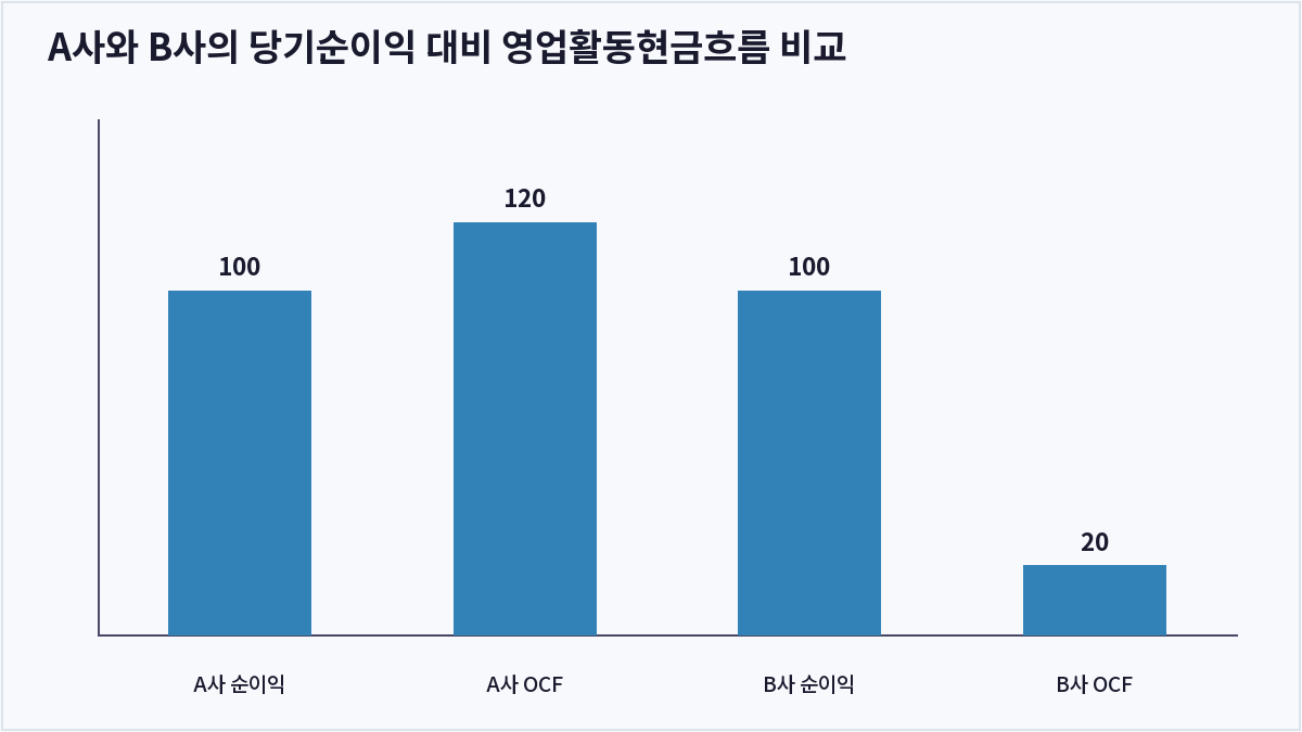 A사와 B사의 당기순이익 대비 영업활동현금흐름 비교 (OCF(영업활동현금흐름))
