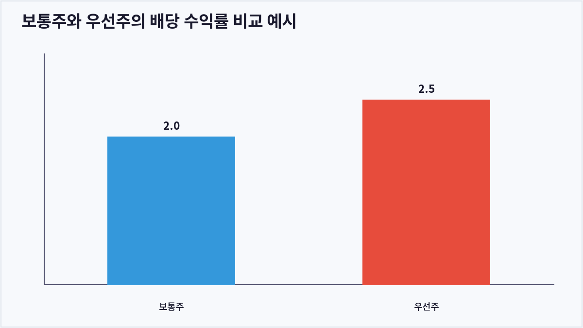 보통주와 우선주의 배당 수익률 비교 예시 (보통주 우선주 차이)