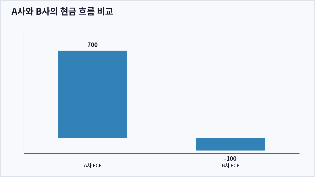 A사와 B사의 현금 흐름 비교 (잉여현금흐름)