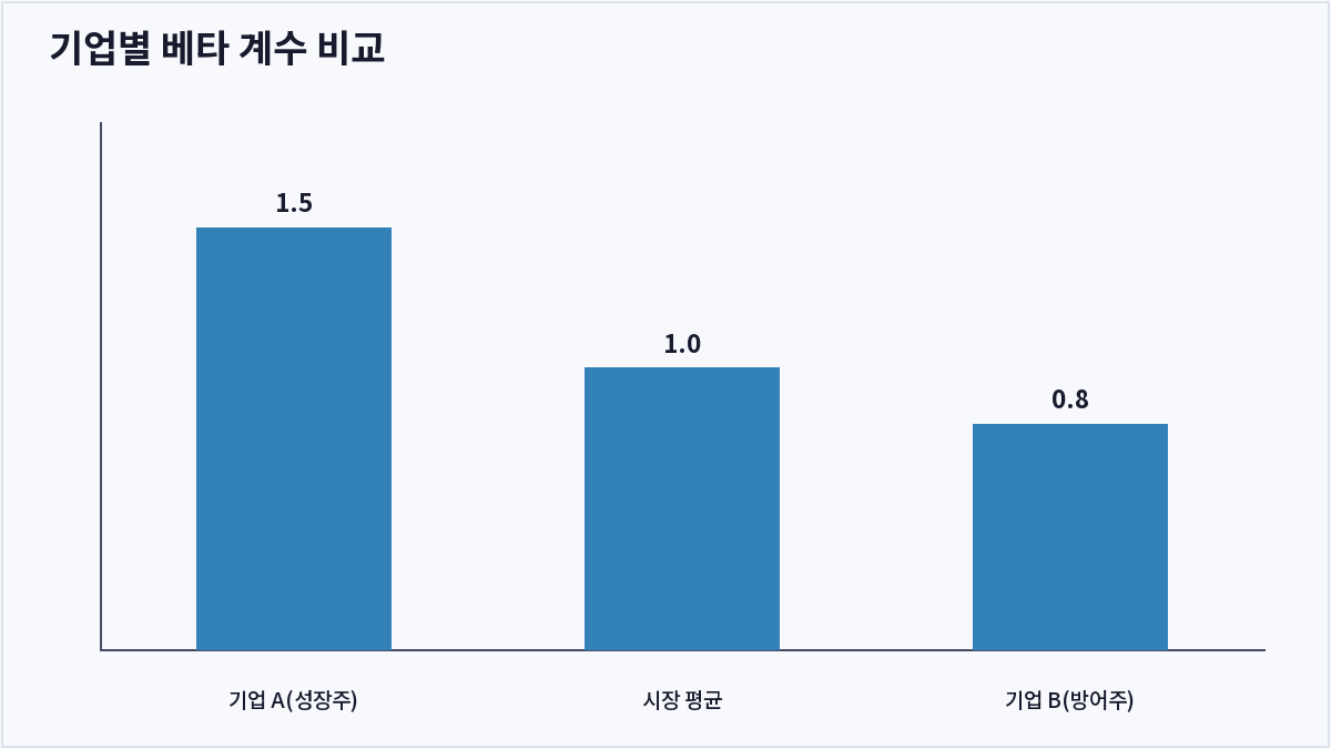 기업별 베타 계수 비교 (베타 계수)
