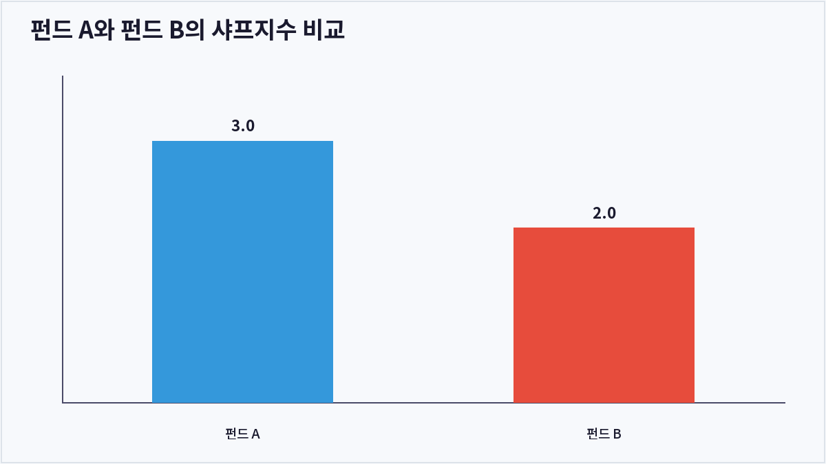 펀드 A와 펀드 B의 샤프지수 비교 (샤프지수)