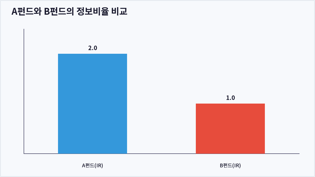 A펀드와 B펀드의 정보비율 비교 (정보비율)