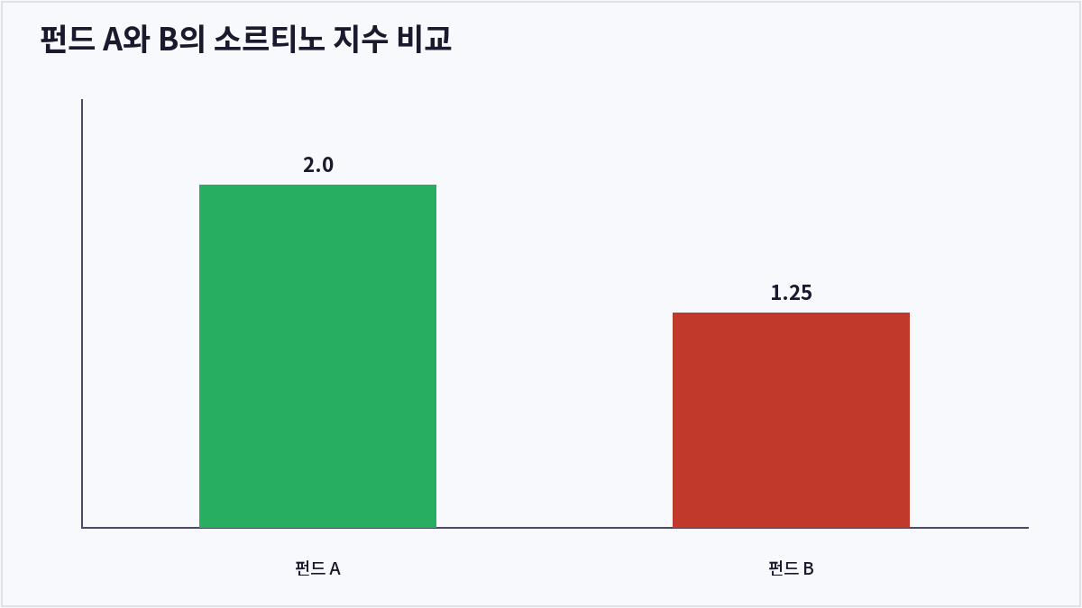 펀드 A와 B의 소르티노 지수 비교 (소르티노 지수)
