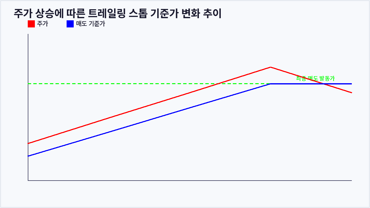 주가 상승에 따른 트레일링 스톱 기준가 변화 추이 (트레일링 스톱)