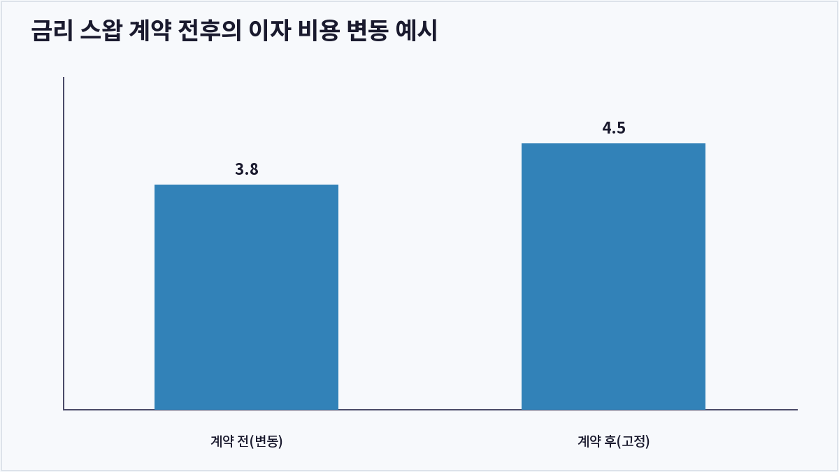 금리 스왑 계약 전후의 이자 비용 변동 예시 (스왑 거래)